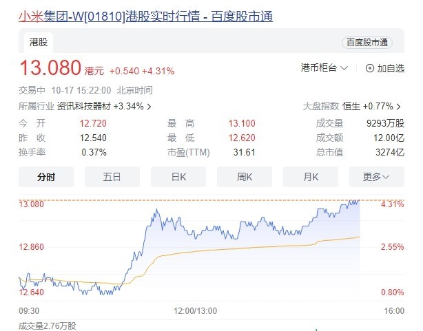 小米股价拉涨4%突破13港元 全新**作系统澎湃OS即将发布